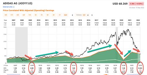 adidas stock price